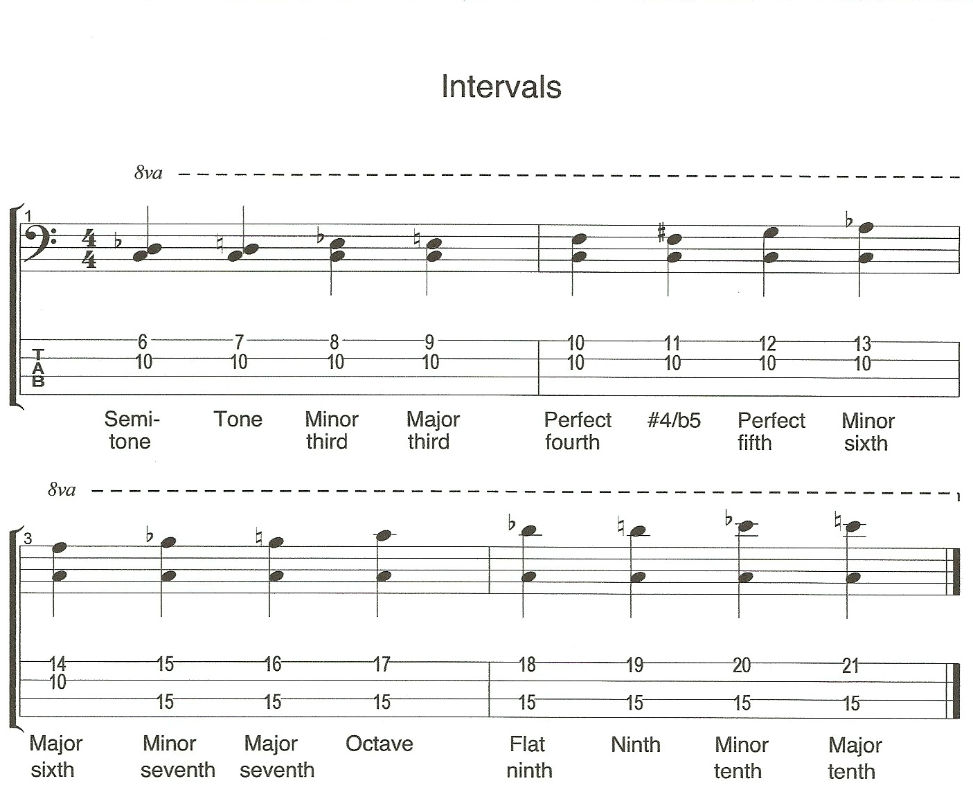 A Guide to Playing Intervals on Bass Guitar - Johnny Cox Music