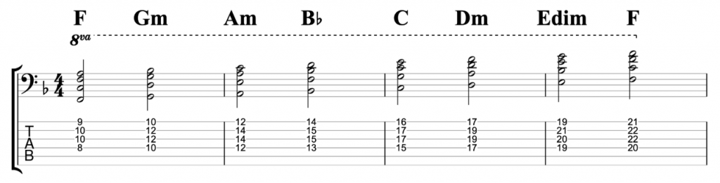 F Major Chord Scale - triads